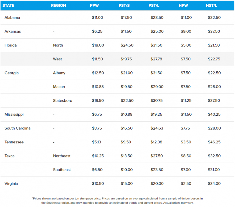 3 2 timber prices